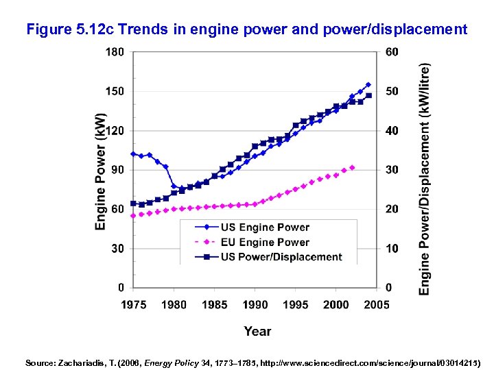 Figure 5. 12 c Trends in engine power and power/displacement Source: Zachariadis, T. (2006,