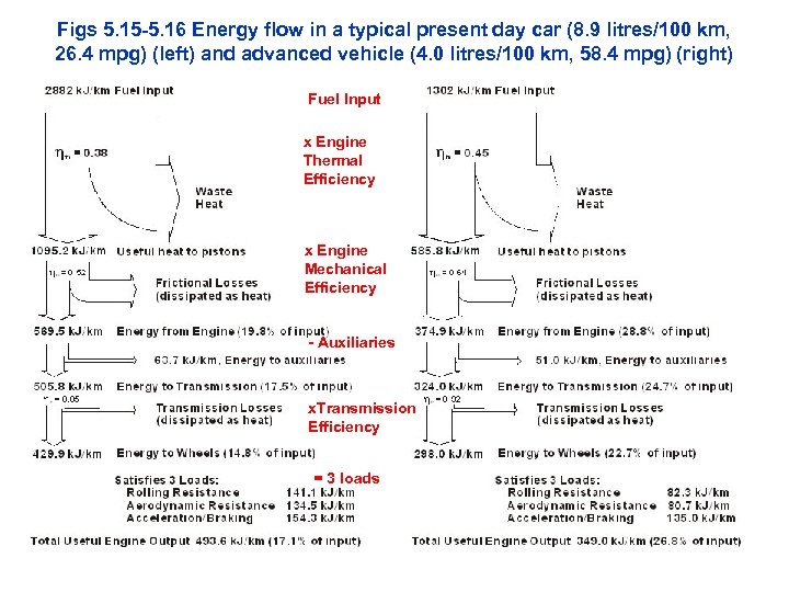 Figs 5. 15 -5. 16 Energy flow in a typical present day car (8.