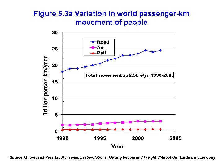 Figure 5. 3 a Variation in world passenger-km movement of people Source: Gilbert and