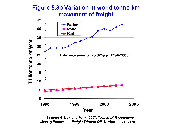 Figure 5. 3 b Variation in world tonne-km movement of freight Source: Gilbert and