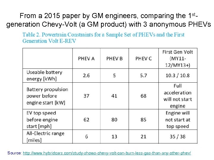 From a 2015 paper by GM engineers, comparing the 1 stgeneration Chevy-Volt (a GM