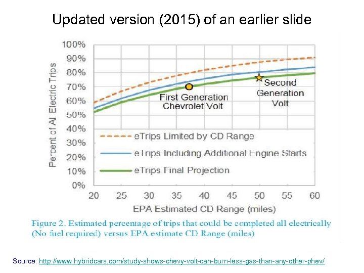 Updated version (2015) of an earlier slide Source: http: //www. hybridcars. com/study-shows-chevy-volt-can-burn-less-gas-than-any-other-phev/ 