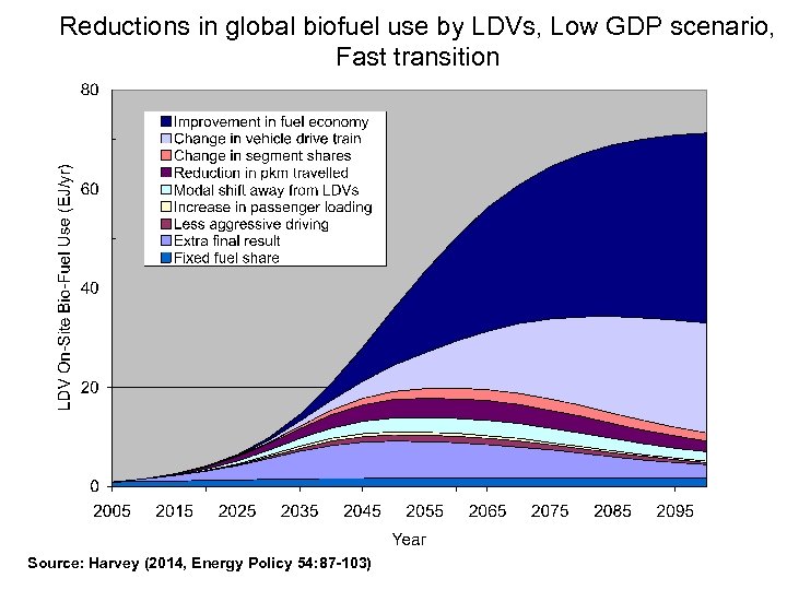 Reductions in global biofuel use by LDVs, Low GDP scenario, Fast transition Source: Harvey