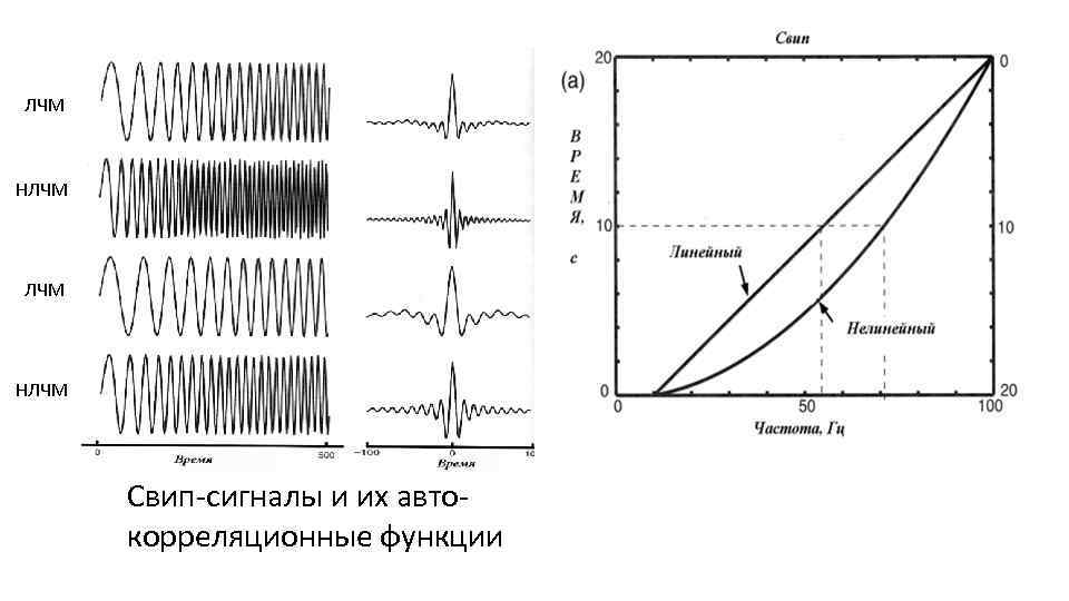 ЛЧМ НЛЧМ Свип-сигналы и их автокорреляционные функции 