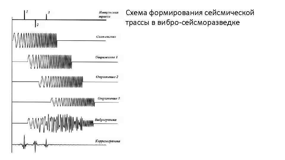 Схема формирования сейсмической трассы в вибро-сейсморазведке 