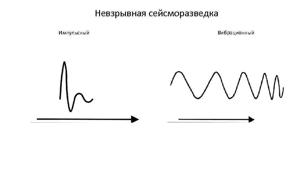 Невзрывная сейсморазведка Импульсный Вибрационный 