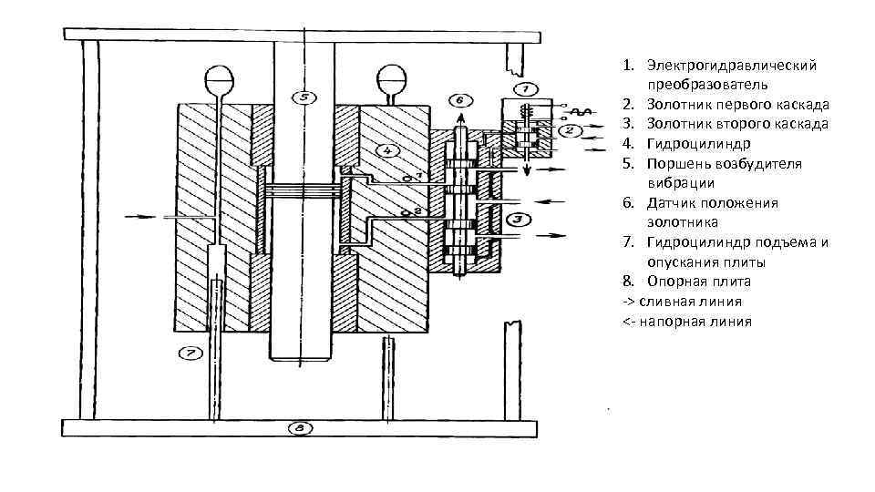 1. Электрогидравлический преобразователь 2. Золотник первого каскада 3. Золотник второго каскада 4. Гидроцилиндр 5.