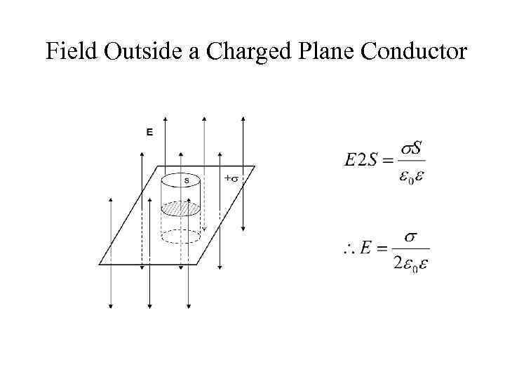 Field Outside a Charged Plane Conductor 