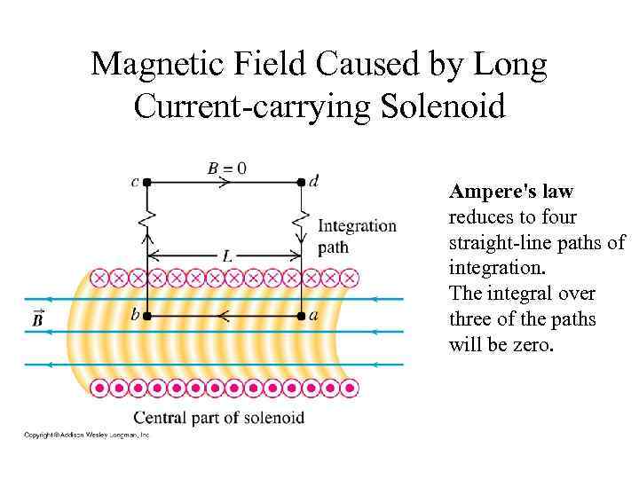Magnetic Field Caused by Long Current-carrying Solenoid Ampere's law reduces to four straight-line paths