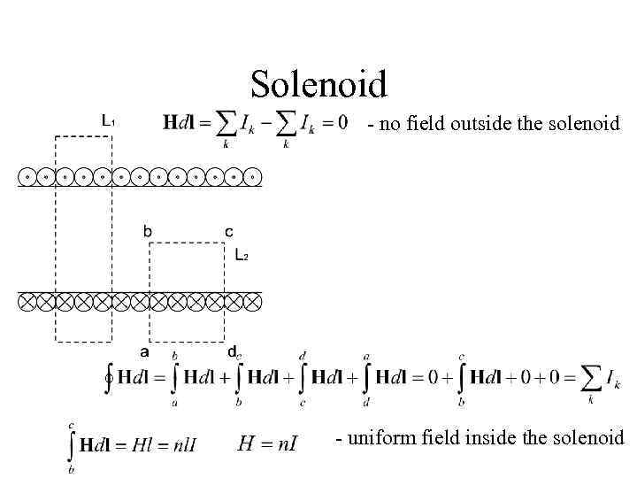 Solenoid - no field outside the solenoid - uniform field inside the solenoid 