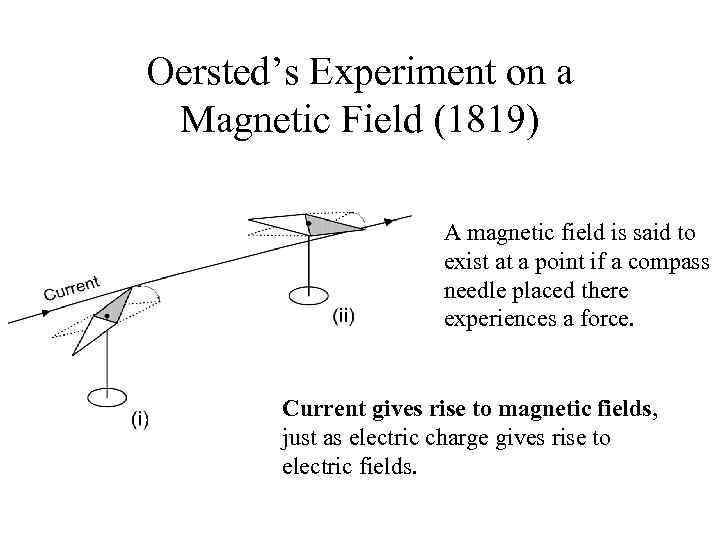 Oersted’s Experiment on a Magnetic Field (1819) A magnetic field is said to exist