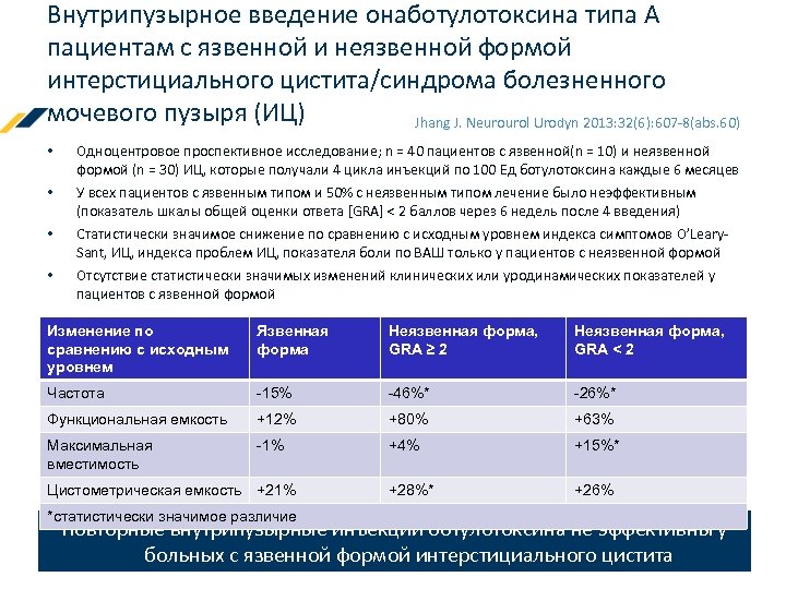 Внутрипузырное введение онаботулотоксина типа А пациентам с язвенной и неязвенной формой интерстициального цистита/синдрома болезненного