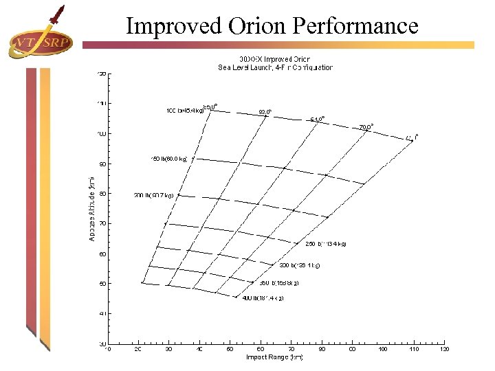 Improved Orion Performance 