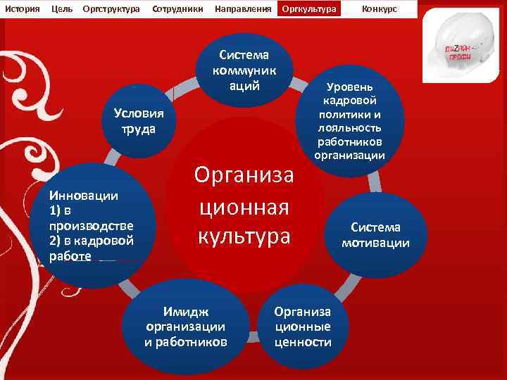 История Цель Оргструктура Сотрудники Направления Оргкультура Система коммуник аций Условия труда Инновации 1) в