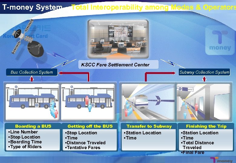 T-money System – Total Interoperability among Modes & Operators KSCC Fare Settlement Center Subway
