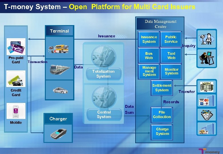T-money System – Open Platform for Multi Card Issuers Data Management Center Terminal Issuance