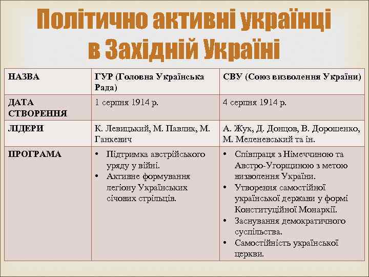 Політично активні українці в Західній Україні НАЗВА ГУР (Головна Українська Рада) СВУ (Союз визволення