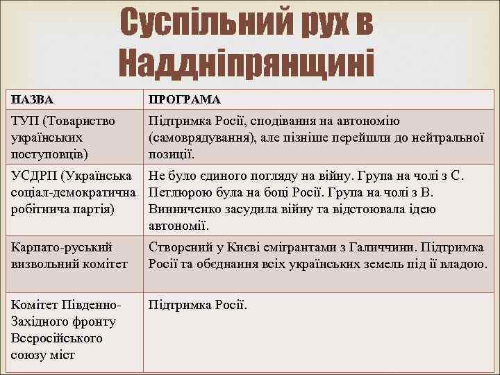 Суспільний рух в Наддніпрянщині НАЗВА ПРОГРАМА ТУП (Товариство українських поступовців) Підтримка Росії, сподівання на