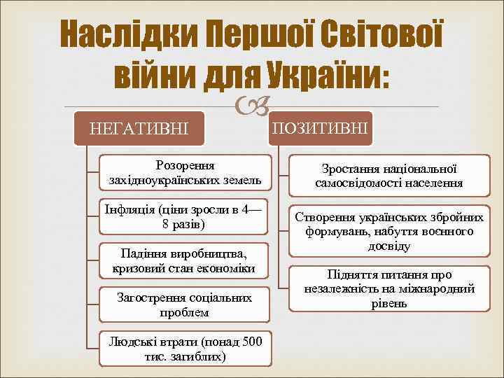 Наслідки Першої Світової війни для України: НЕГАТИВНІ ПОЗИТИВНІ Розорення західноукраїнських земель Інфляція (ціни зросли