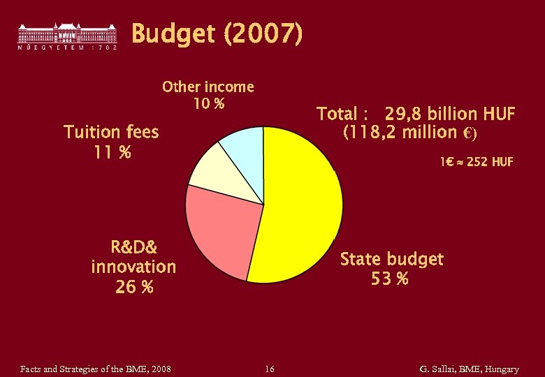 Budget (2007) Other income 10 % Total : 29, 8 billion HUF (118, 2