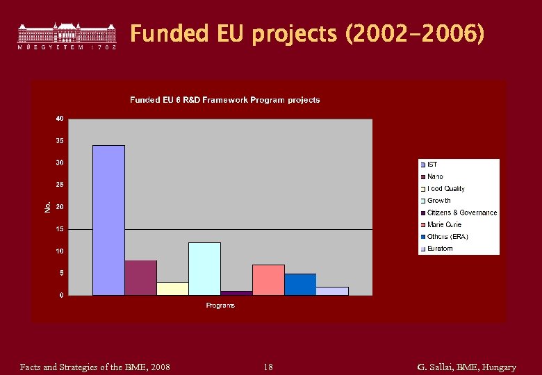 Funded EU projects (2002 -2006) Facts and Strategies of the BME, 2008 18 G.