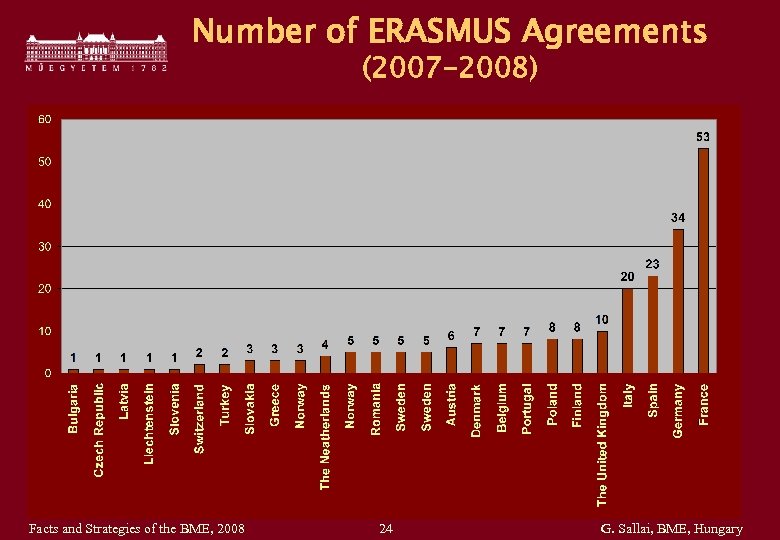 Number of ERASMUS Agreements (2007 -2008) Facts and Strategies of the BME, 2008 24