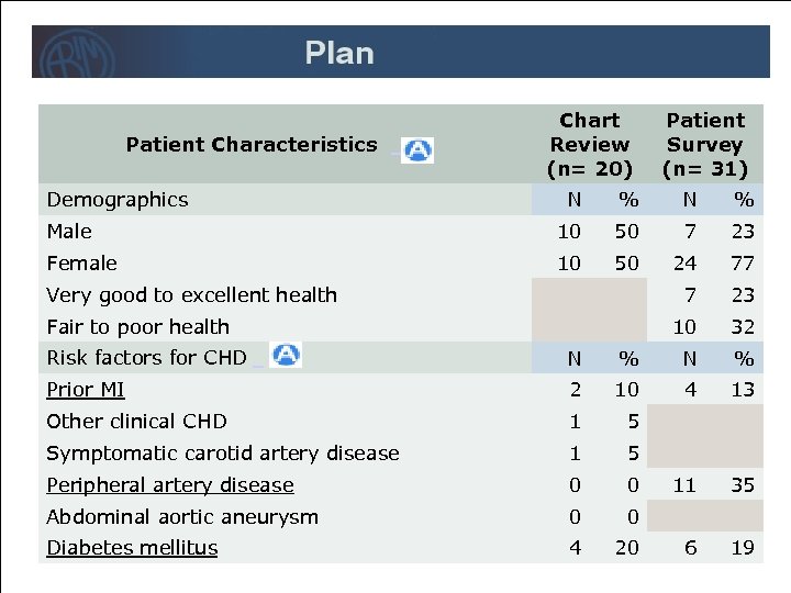 Patient Characteristics Demographics Chart Review (n= 20) Patient Survey (n= 31) N % Male