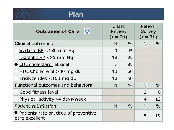 Outcomes of Care Clinical outcomes Chart Review (n= 20) Patient Survey (n= 31) N