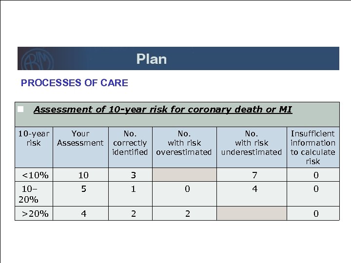 PROCESSES OF CARE Assessment of 10 -year risk for coronary death or MI 10