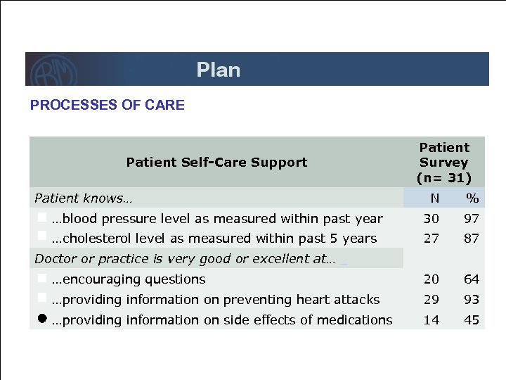 PROCESSES OF CARE Patient Self-Care Support Patient knows… Patient Survey (n= 31) N %