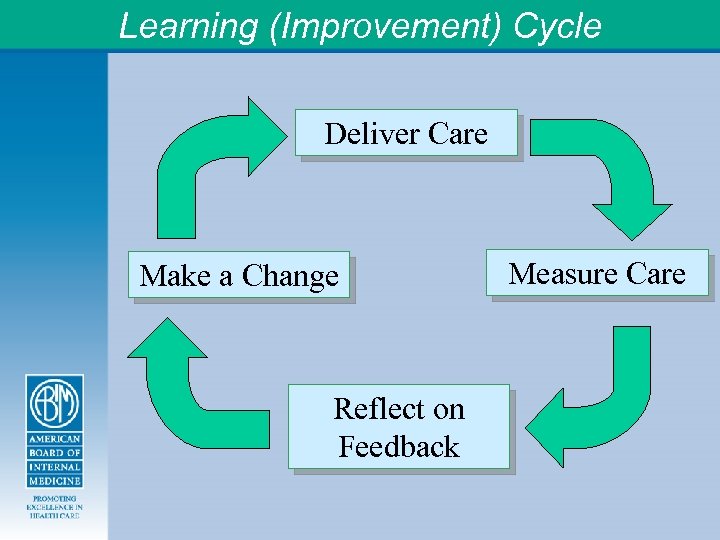 Learning (Improvement) Cycle Deliver Care Make a Change Reflect on Feedback Measure Care 