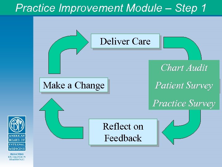 Practice Improvement Module – Step 1 Deliver Care Chart Audit Make a Change Measure