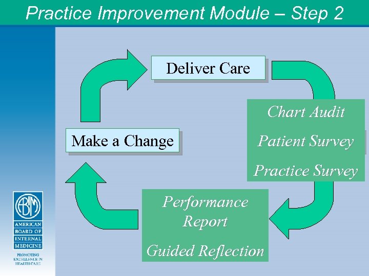 Practice Improvement Module – Step 2 Deliver Care Chart Audit Make a Change Measure