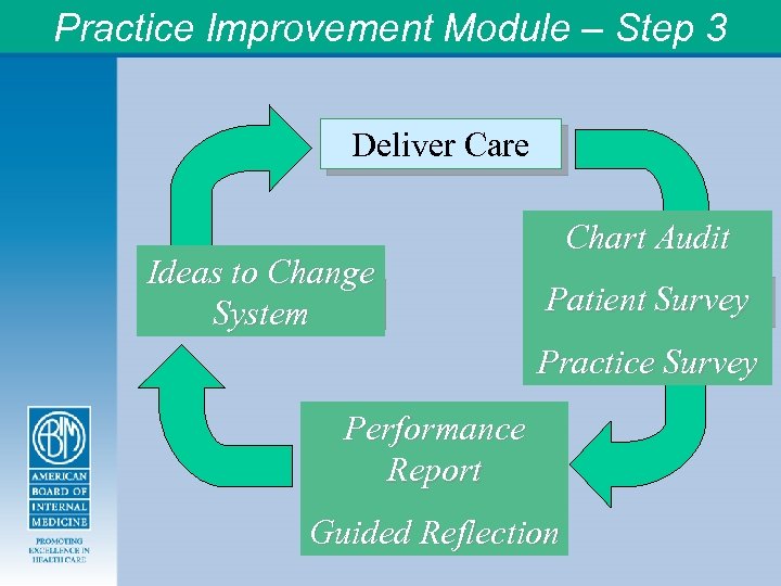 Practice Improvement Module – Step 3 Deliver Care Ideas to Change Make a Change