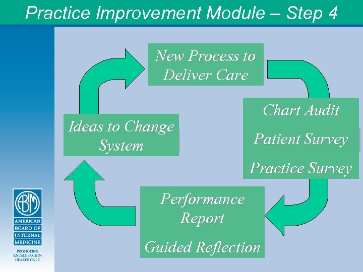 Practice Improvement Module – Step 4 New Process to Deliver Care Ideas to Change