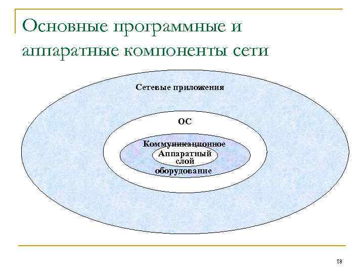 Основные программные и аппаратные компоненты сети Сетевые приложения ОС Коммуникационное Аппаратный слой оборудование 18