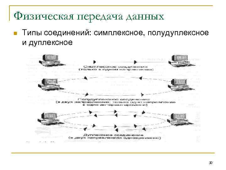 Физическая передача данных. Симплексный дуплексный и полудуплексный каналы. Дуплексный и полудуплексный режим передачи данных. Симплексная связь дуплексная связь. Симплексная дуплексная и полудуплексная передача данных схема.