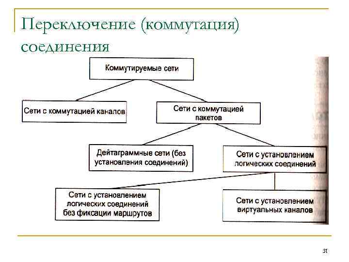 Переключение (коммутация) соединения 31 