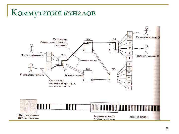Коммутация каналов 32 