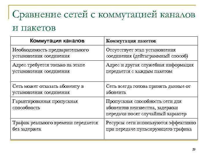 Сравнение сетей с коммутацией каналов и пакетов Коммутация каналов Коммутация пакетов Необходимость предварительного установления