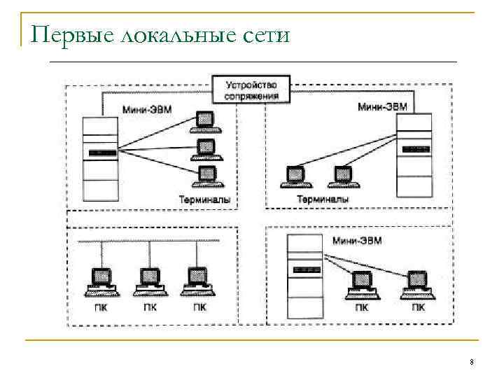 Первые локальные сети 8 