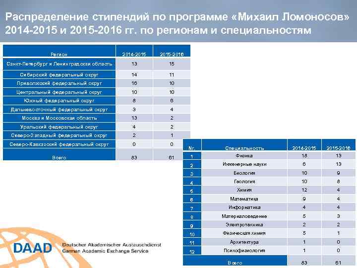 Распределение стипендий по программе «Михаил Ломоносов» 2014 -2015 и 2015 -2016 гг. по регионам