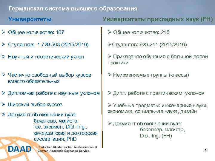 Германская система высшего образования Университеты прикладных наук (FH) Ø Общее количество: 107 Ø Общее