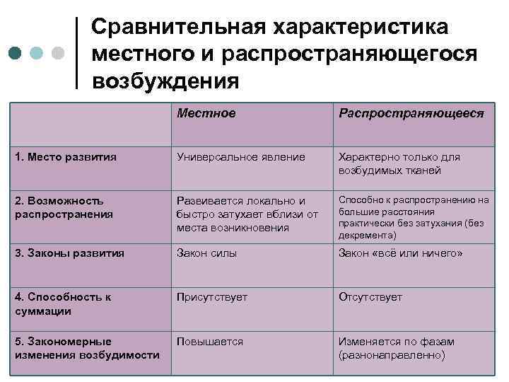 Сравнительная характеристика местного и распространяющегося возбуждения Местное Распространяющееся 1. Место развития Универсальное явление Характерно