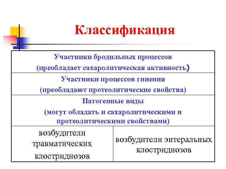 Классификация Участники бродильных процессов (преобладает сахаролитическая активность) Участники процессов гниения (преобладают протеолитические свойства) Патогенные