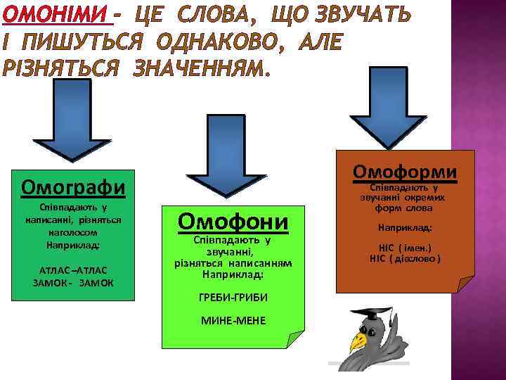 ОМОНІМИ - ЦЕ СЛОВА, ЩО ЗВУЧАТЬ І ПИШУТЬСЯ ОДНАКОВО, АЛЕ РІЗНЯТЬСЯ ЗНАЧЕННЯМ. Омоформи Омографи