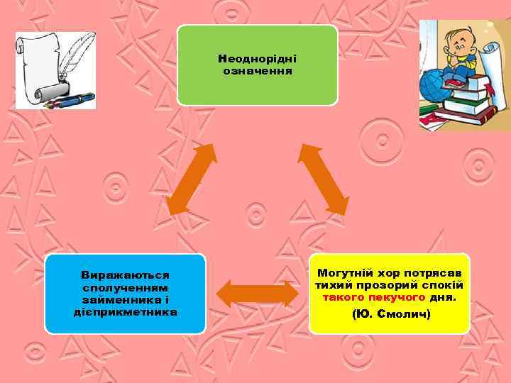 Неоднорідні означення Виражаються сполученням займенника і дієприкметника Могутній хор потрясав тихий прозорий спокій такого