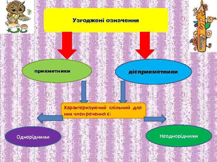 Узгоджені означення прикметники дієприкметники Характеризуючий спільний для них член речення є: Однорідними Неоднорідними 