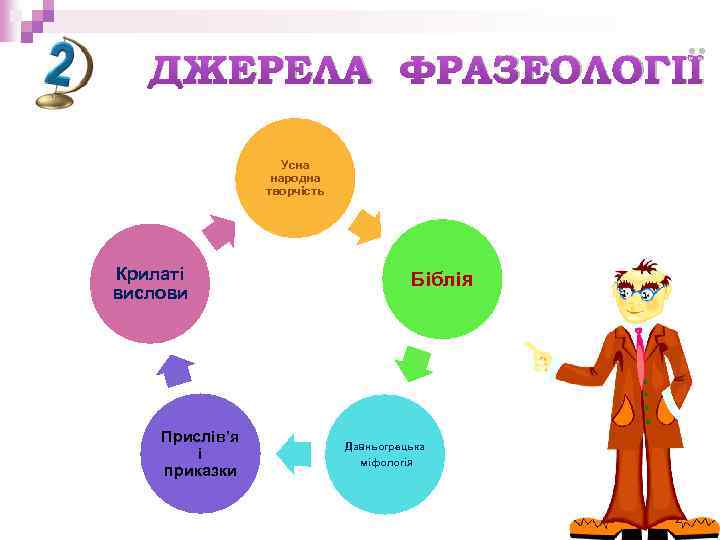 ДЖЕРЕЛА ФРАЗЕОЛОГІЇ Усна народна творчість Крилаті вислови Прислів’я і приказки Біблія Давньогрецька міфологія 