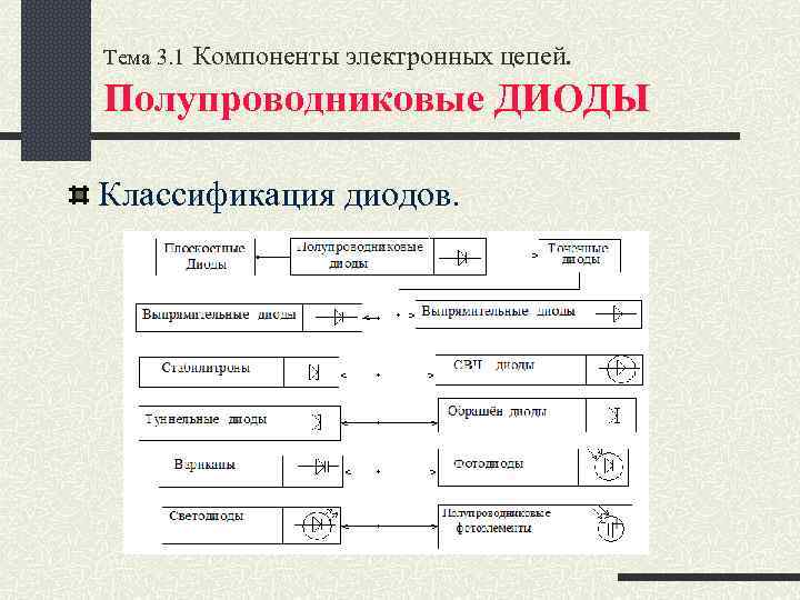 Тема 3. 1 Компоненты электронных цепей. Полупроводниковые ДИОДЫ Классификация диодов. 
